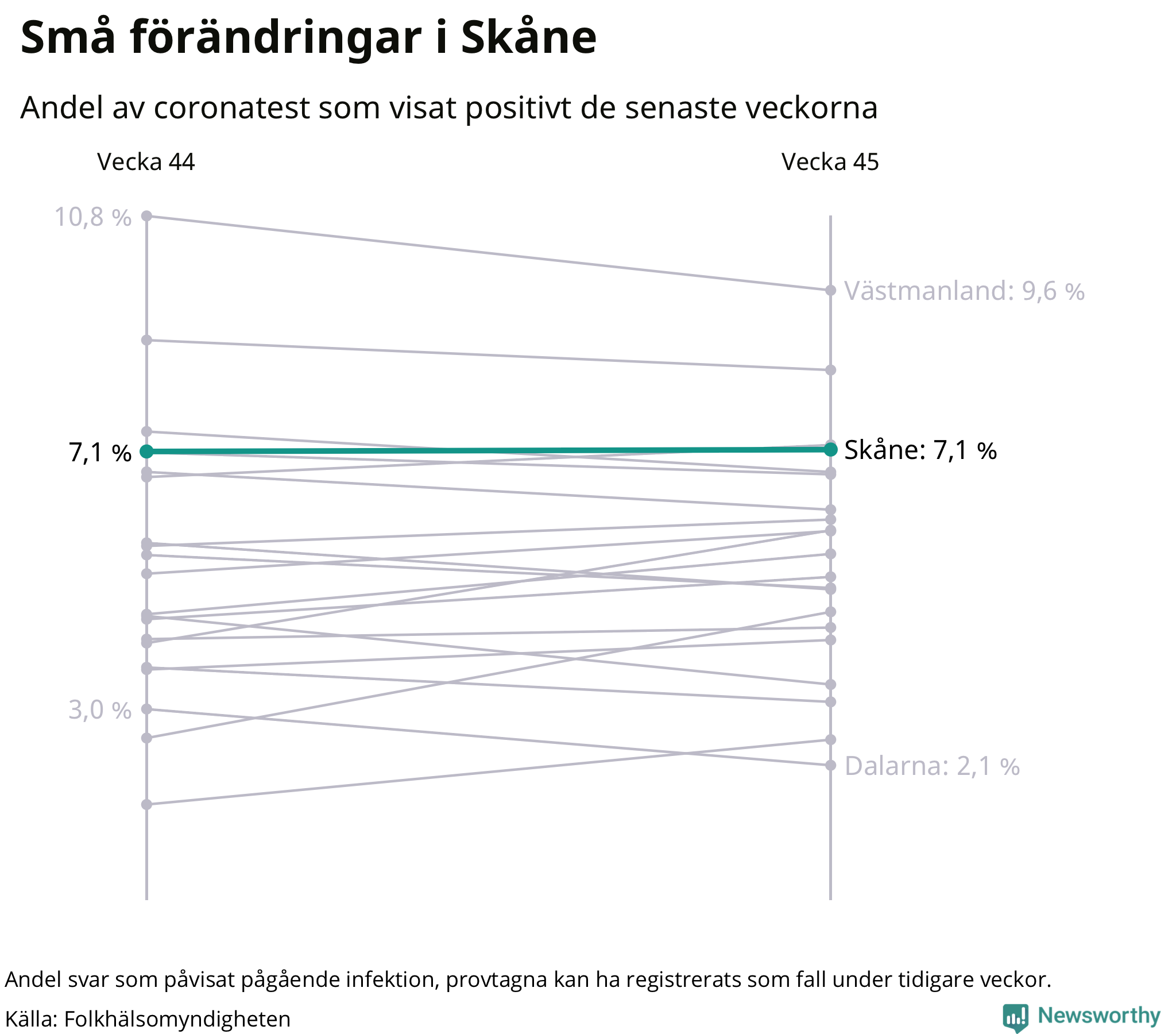 Av 12118 prover var 7,1 procent positiva i Skåne län vecka 45